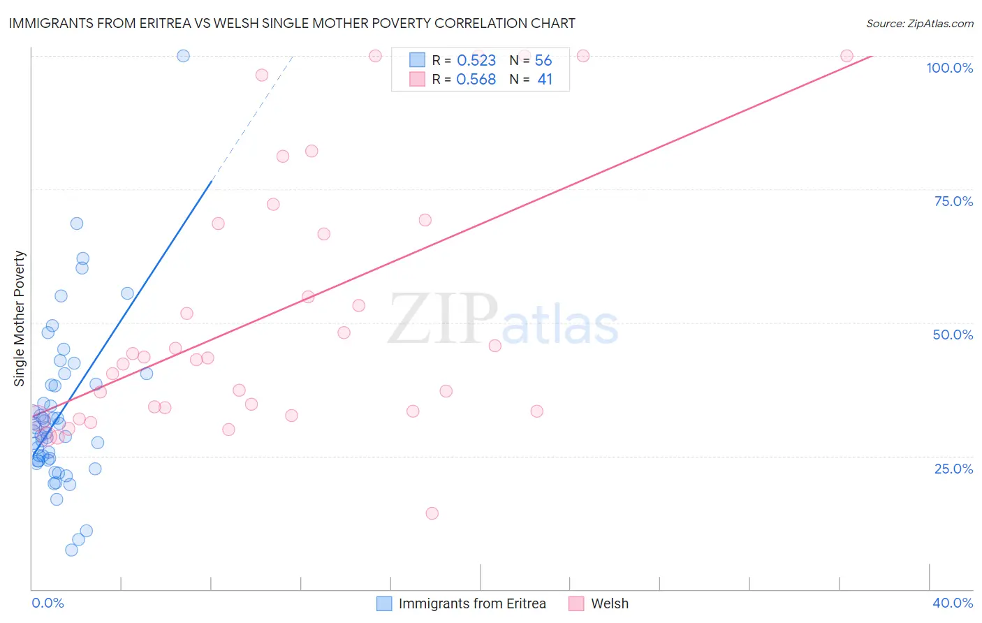 Immigrants from Eritrea vs Welsh Single Mother Poverty