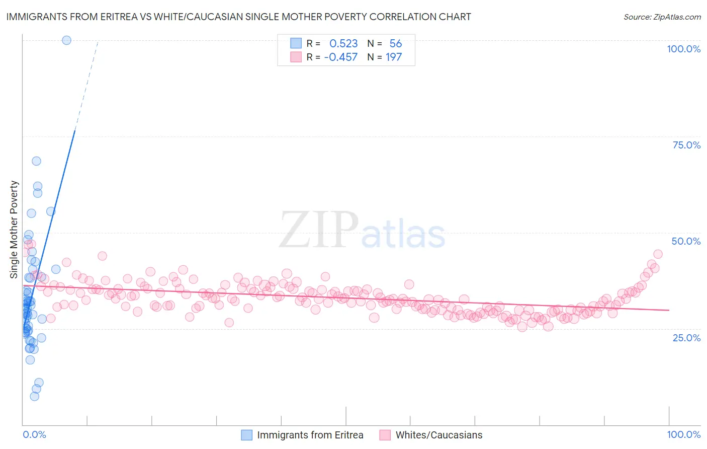 Immigrants from Eritrea vs White/Caucasian Single Mother Poverty