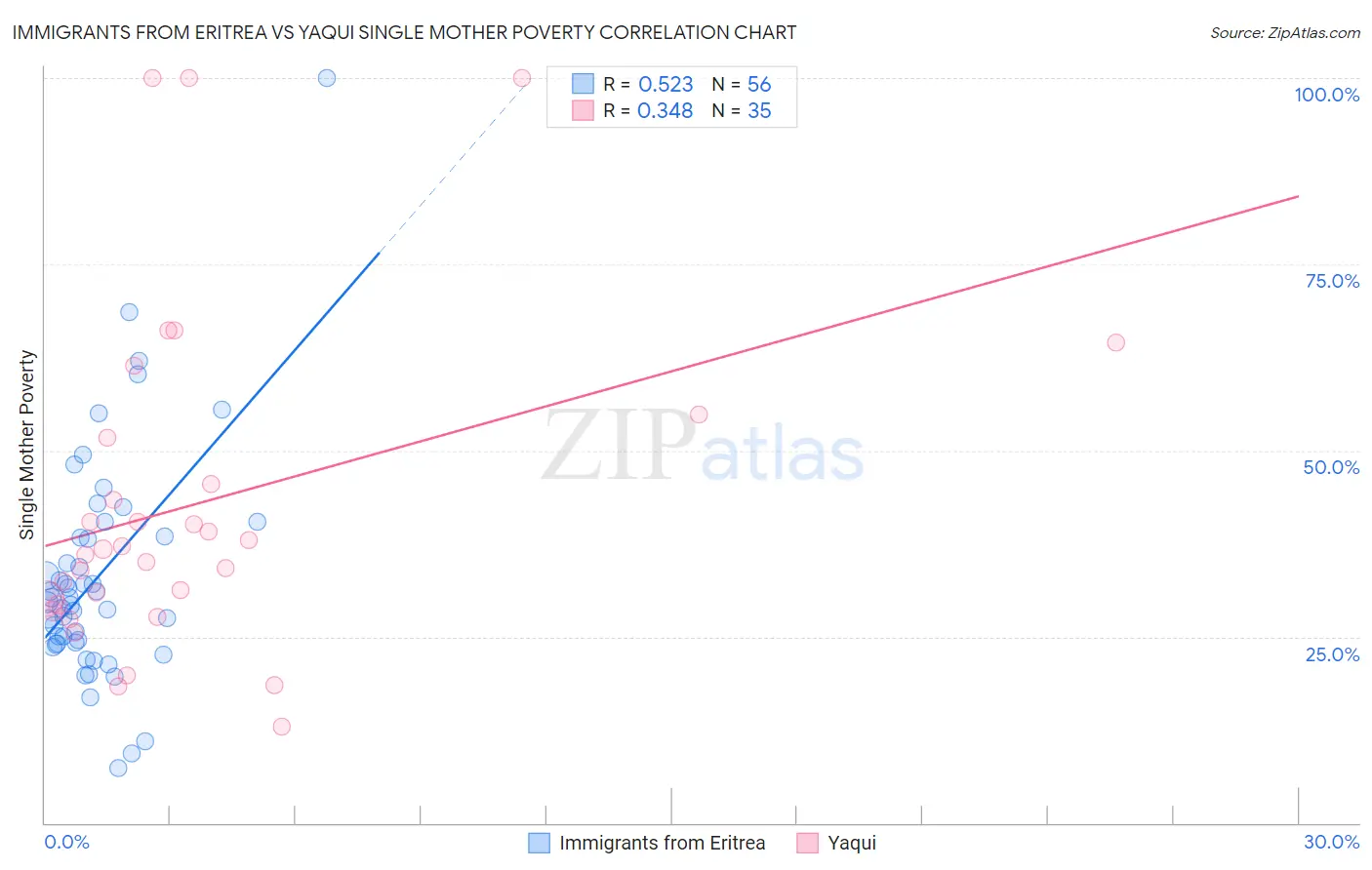 Immigrants from Eritrea vs Yaqui Single Mother Poverty