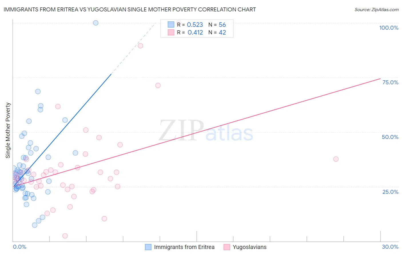 Immigrants from Eritrea vs Yugoslavian Single Mother Poverty