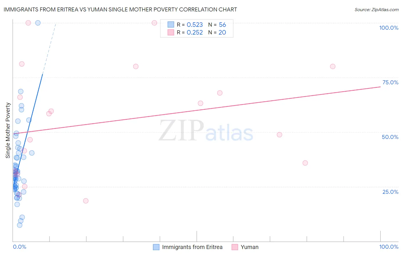 Immigrants from Eritrea vs Yuman Single Mother Poverty