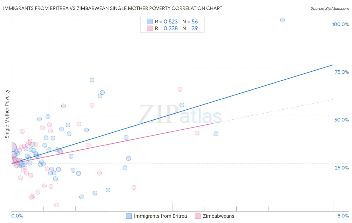 Immigrants from Eritrea vs Zimbabwean Single Mother Poverty