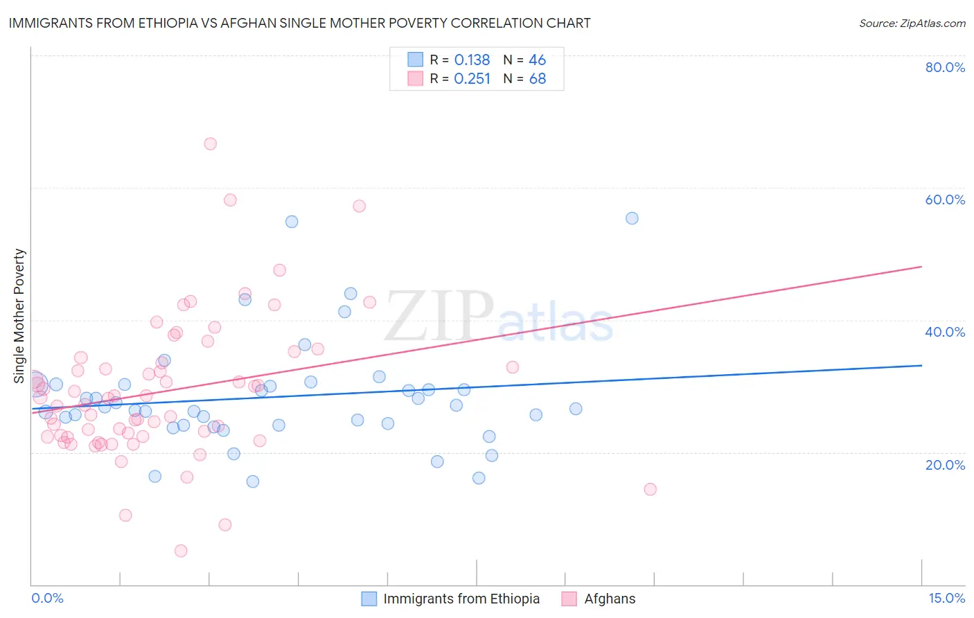 Immigrants from Ethiopia vs Afghan Single Mother Poverty