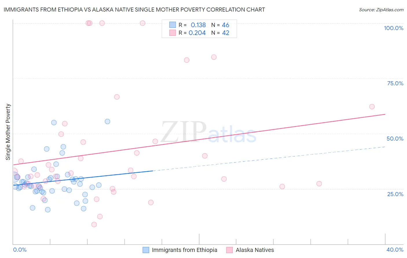 Immigrants from Ethiopia vs Alaska Native Single Mother Poverty