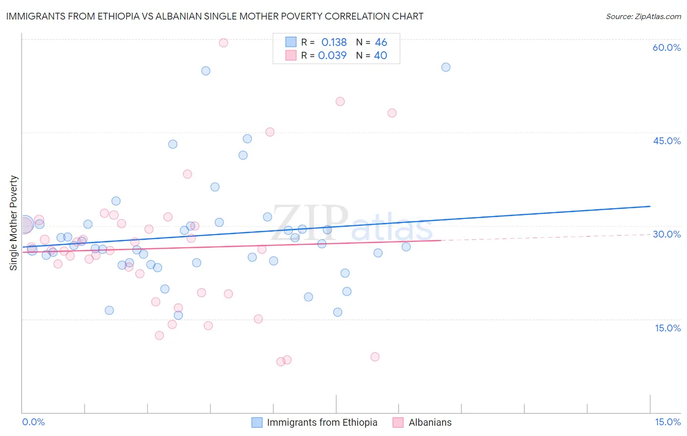 Immigrants from Ethiopia vs Albanian Single Mother Poverty