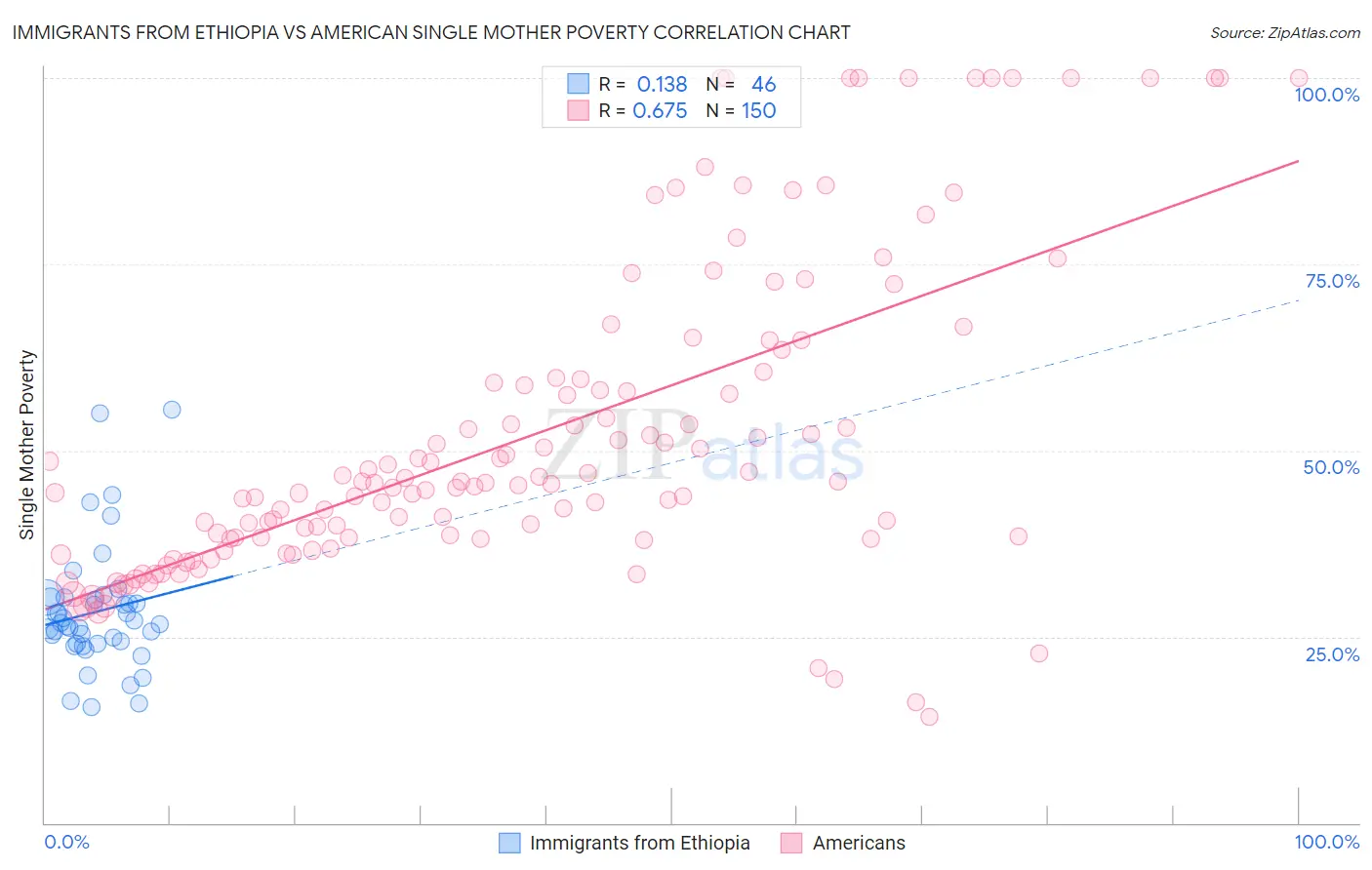 Immigrants from Ethiopia vs American Single Mother Poverty