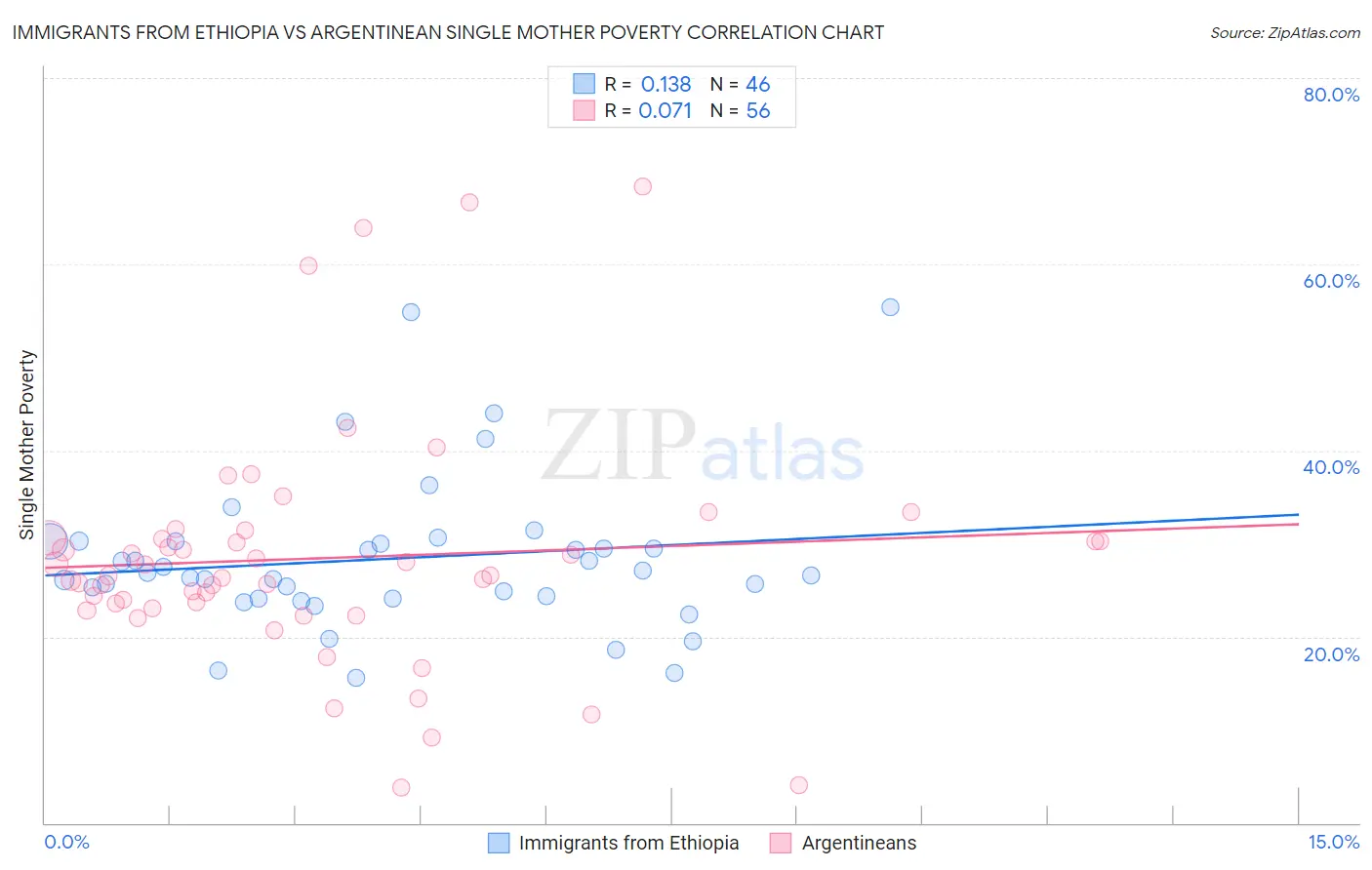 Immigrants from Ethiopia vs Argentinean Single Mother Poverty