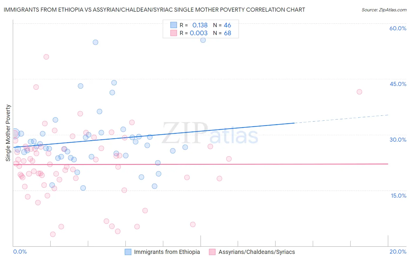 Immigrants from Ethiopia vs Assyrian/Chaldean/Syriac Single Mother Poverty