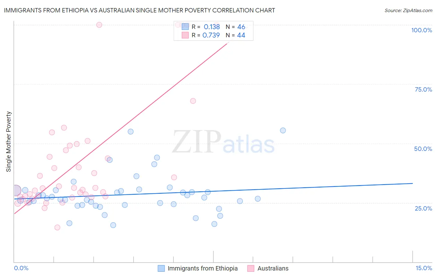 Immigrants from Ethiopia vs Australian Single Mother Poverty