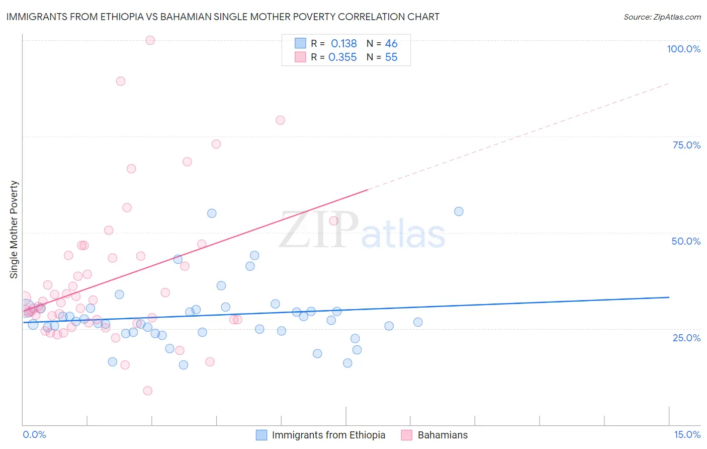 Immigrants from Ethiopia vs Bahamian Single Mother Poverty