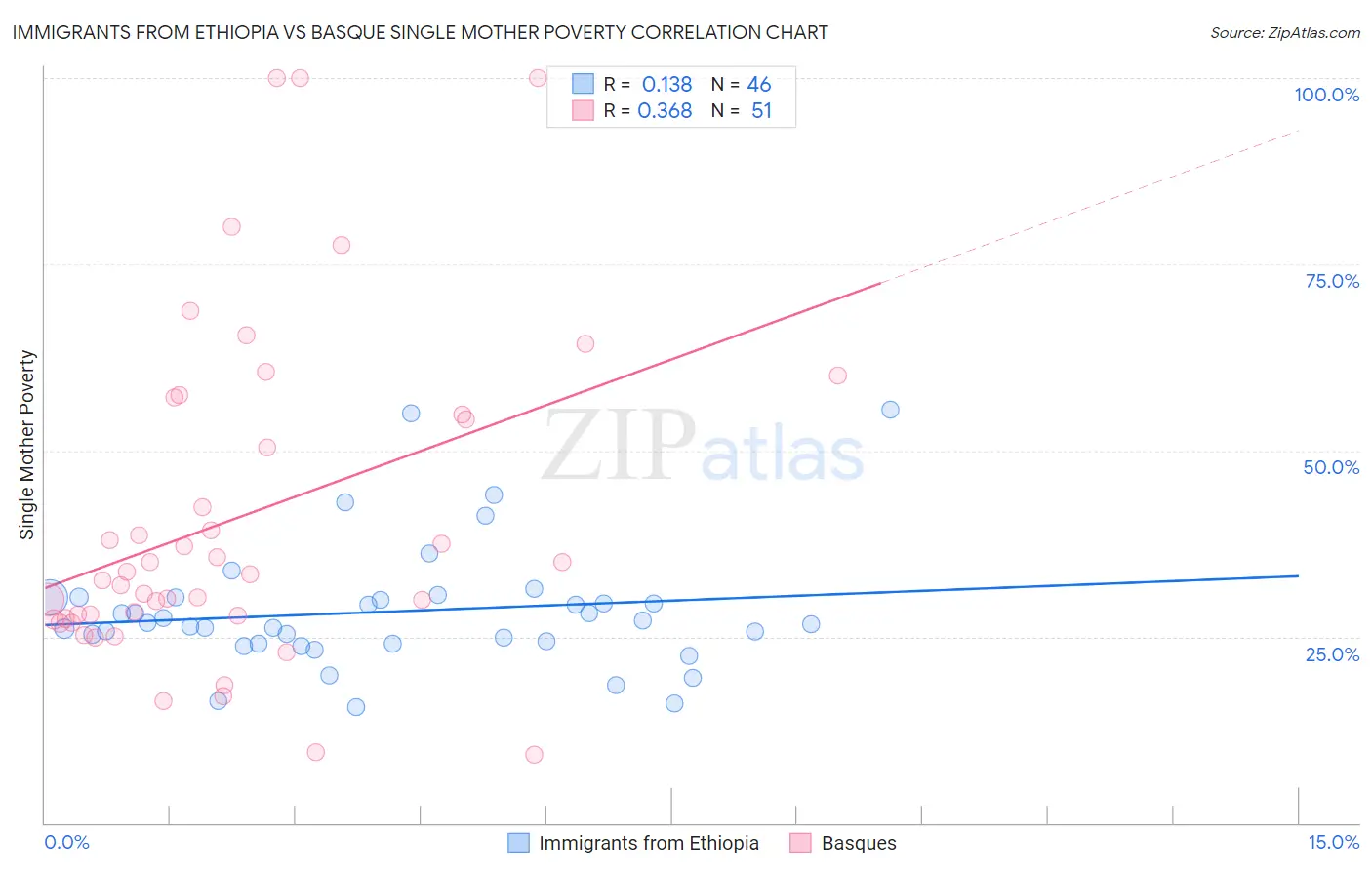 Immigrants from Ethiopia vs Basque Single Mother Poverty
