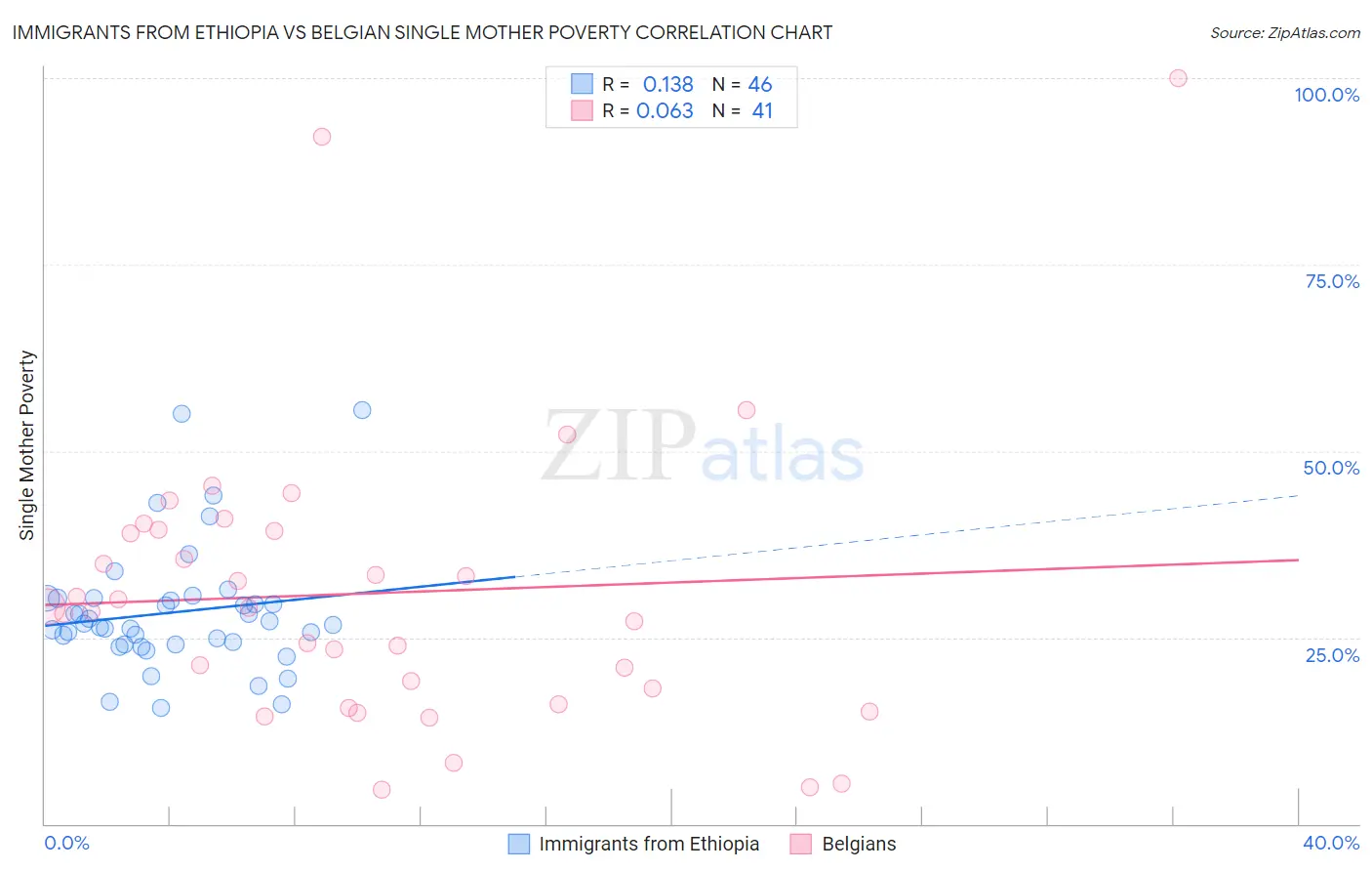 Immigrants from Ethiopia vs Belgian Single Mother Poverty