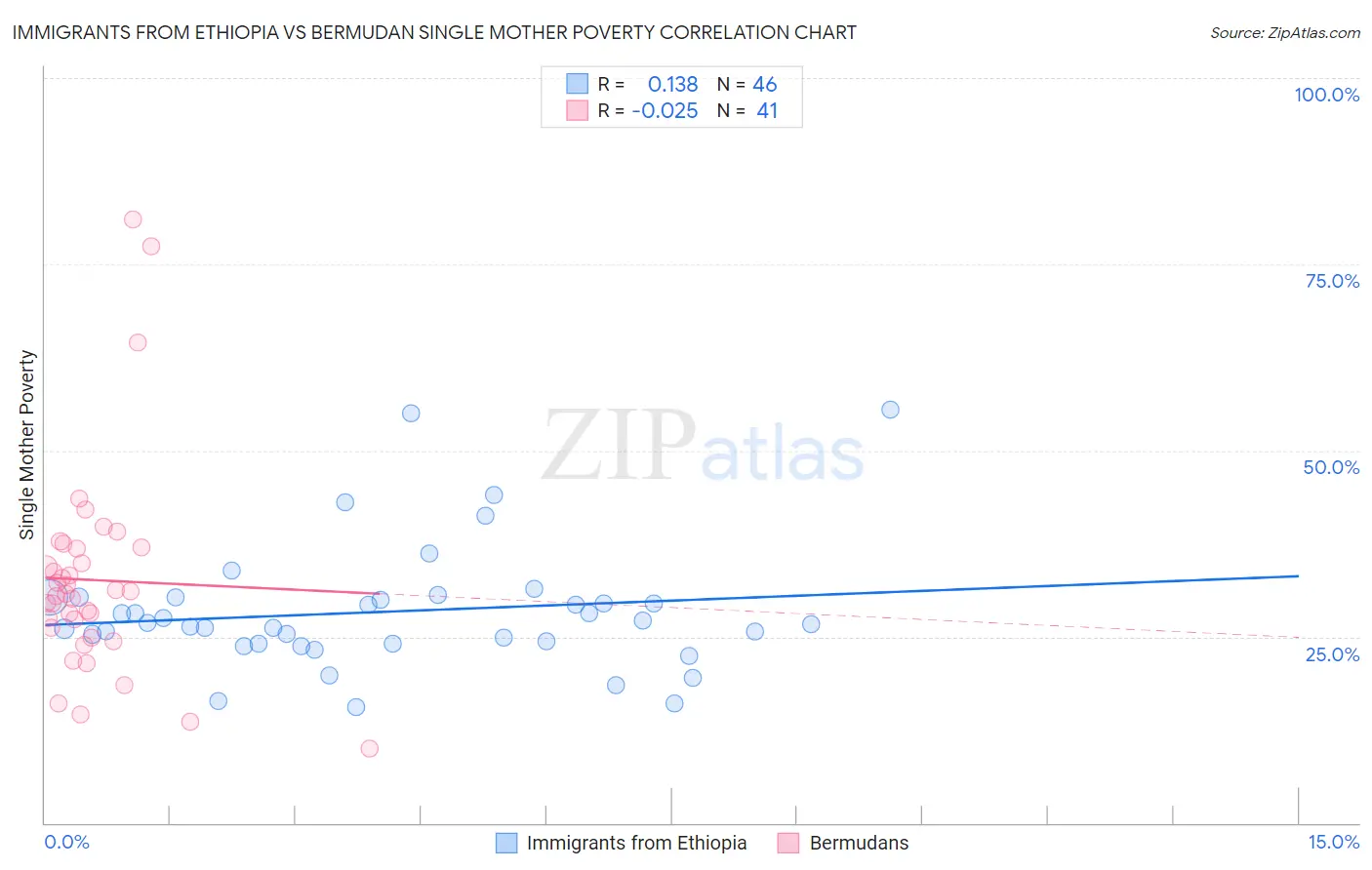 Immigrants from Ethiopia vs Bermudan Single Mother Poverty