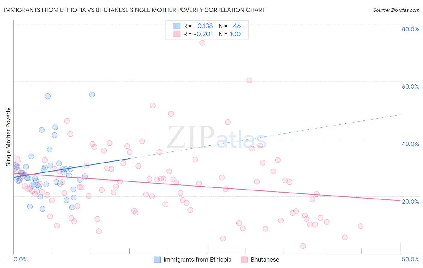 Immigrants from Ethiopia vs Bhutanese Single Mother Poverty