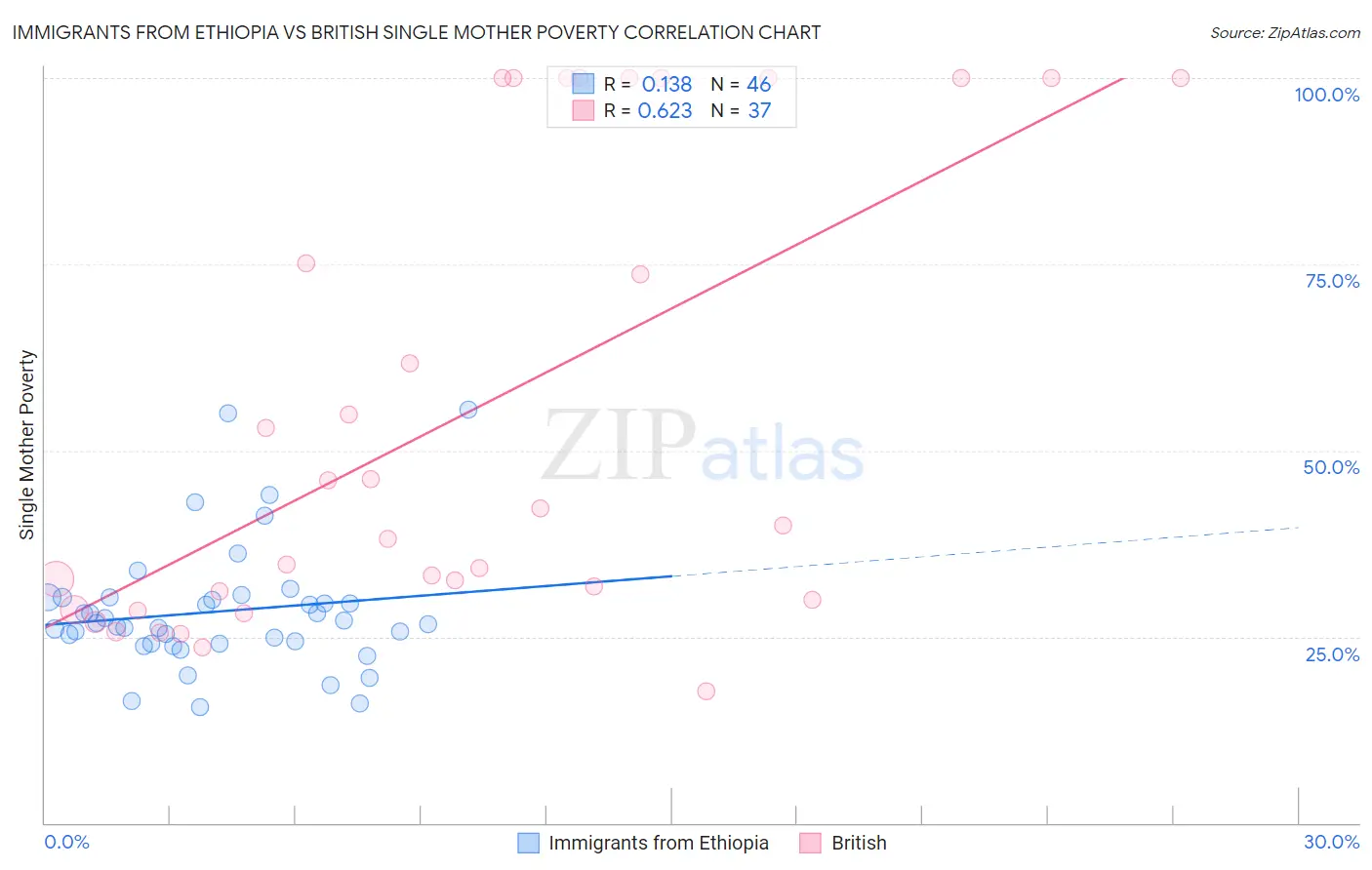 Immigrants from Ethiopia vs British Single Mother Poverty
