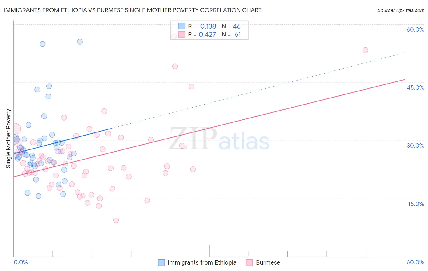 Immigrants from Ethiopia vs Burmese Single Mother Poverty