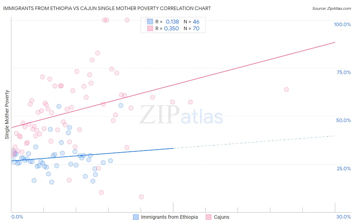 Immigrants from Ethiopia vs Cajun Single Mother Poverty