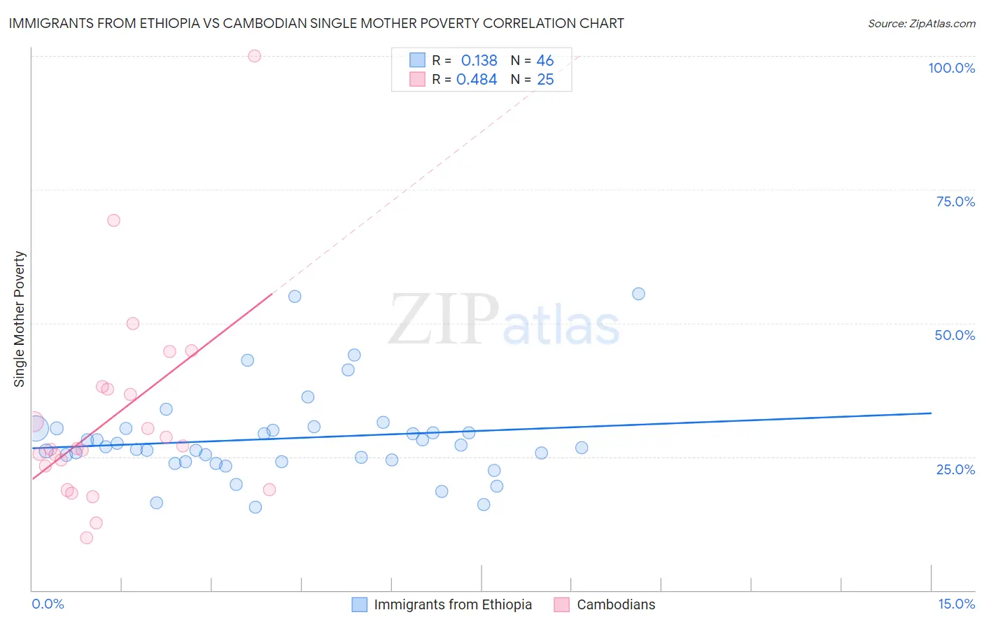Immigrants from Ethiopia vs Cambodian Single Mother Poverty