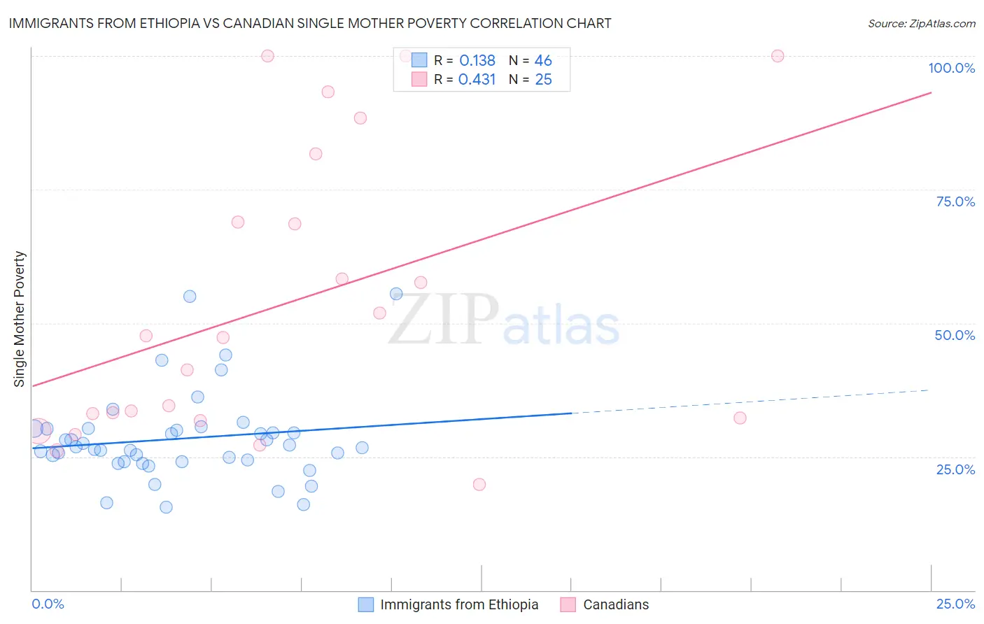 Immigrants from Ethiopia vs Canadian Single Mother Poverty