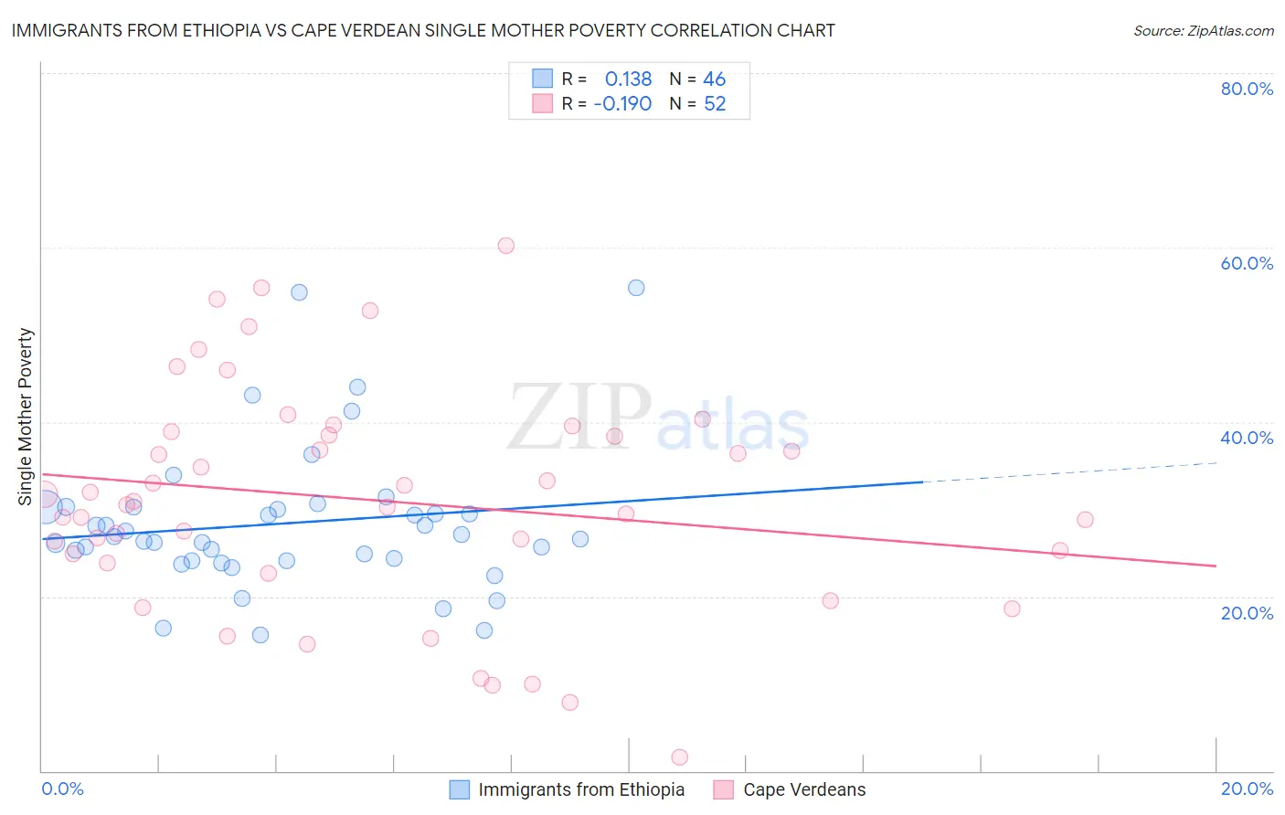 Immigrants from Ethiopia vs Cape Verdean Single Mother Poverty
