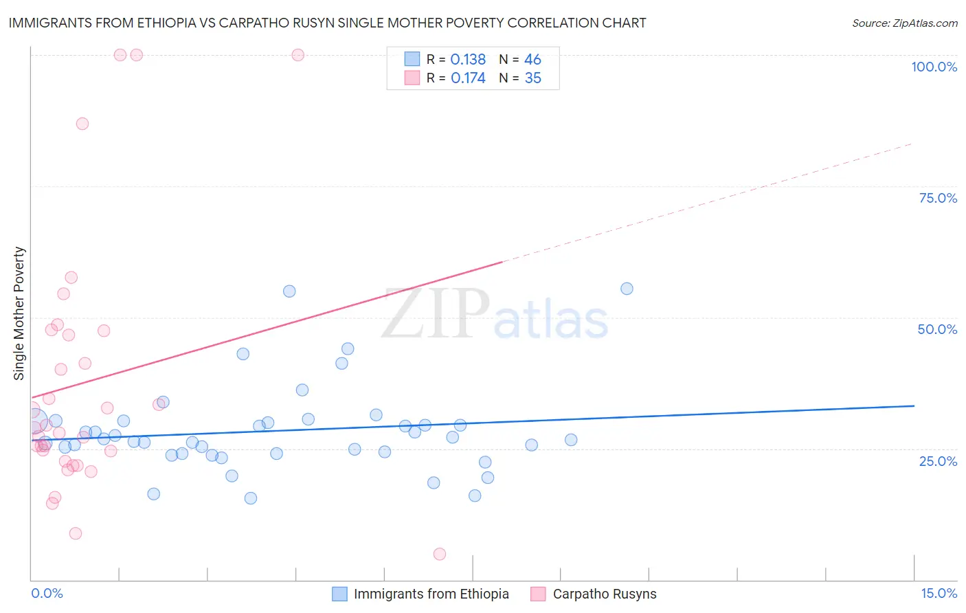 Immigrants from Ethiopia vs Carpatho Rusyn Single Mother Poverty