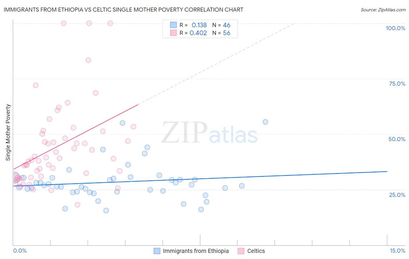 Immigrants from Ethiopia vs Celtic Single Mother Poverty