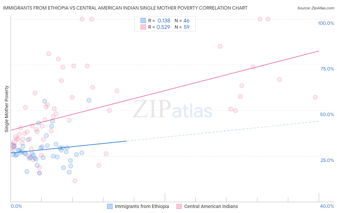 Immigrants from Ethiopia vs Central American Indian Single Mother Poverty