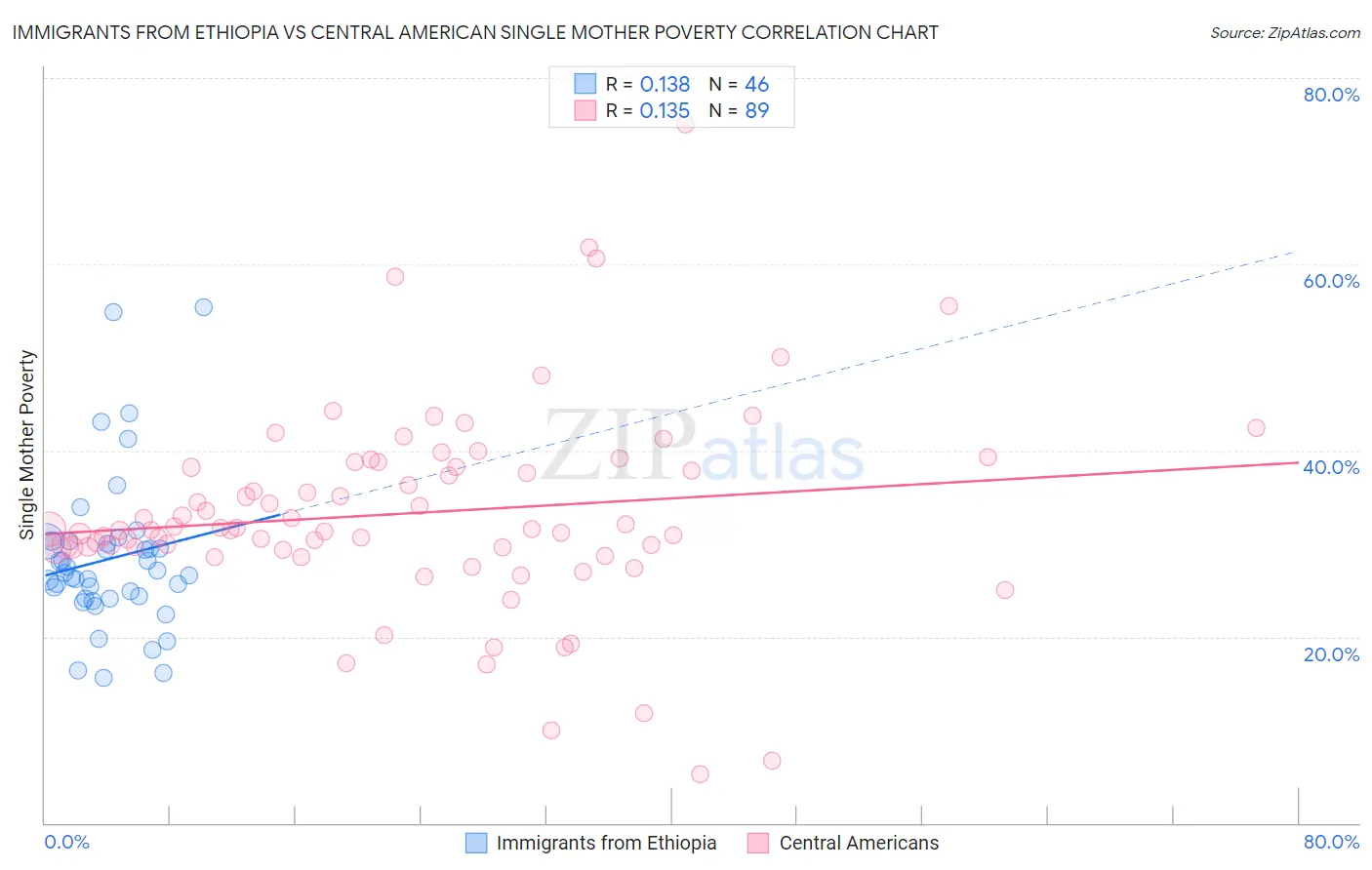 Immigrants from Ethiopia vs Central American Single Mother Poverty