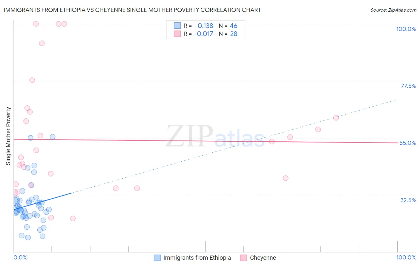 Immigrants from Ethiopia vs Cheyenne Single Mother Poverty