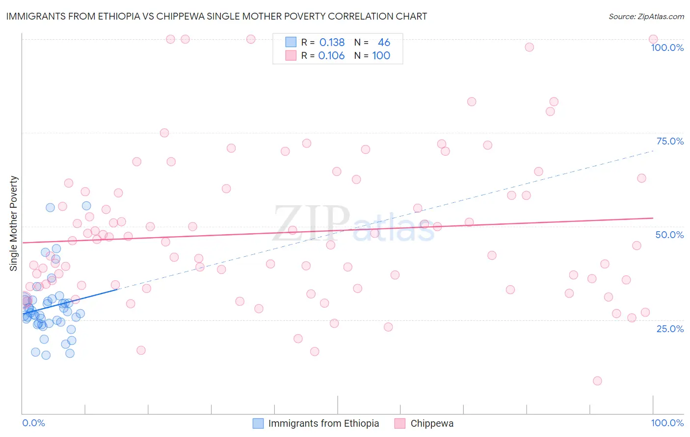 Immigrants from Ethiopia vs Chippewa Single Mother Poverty