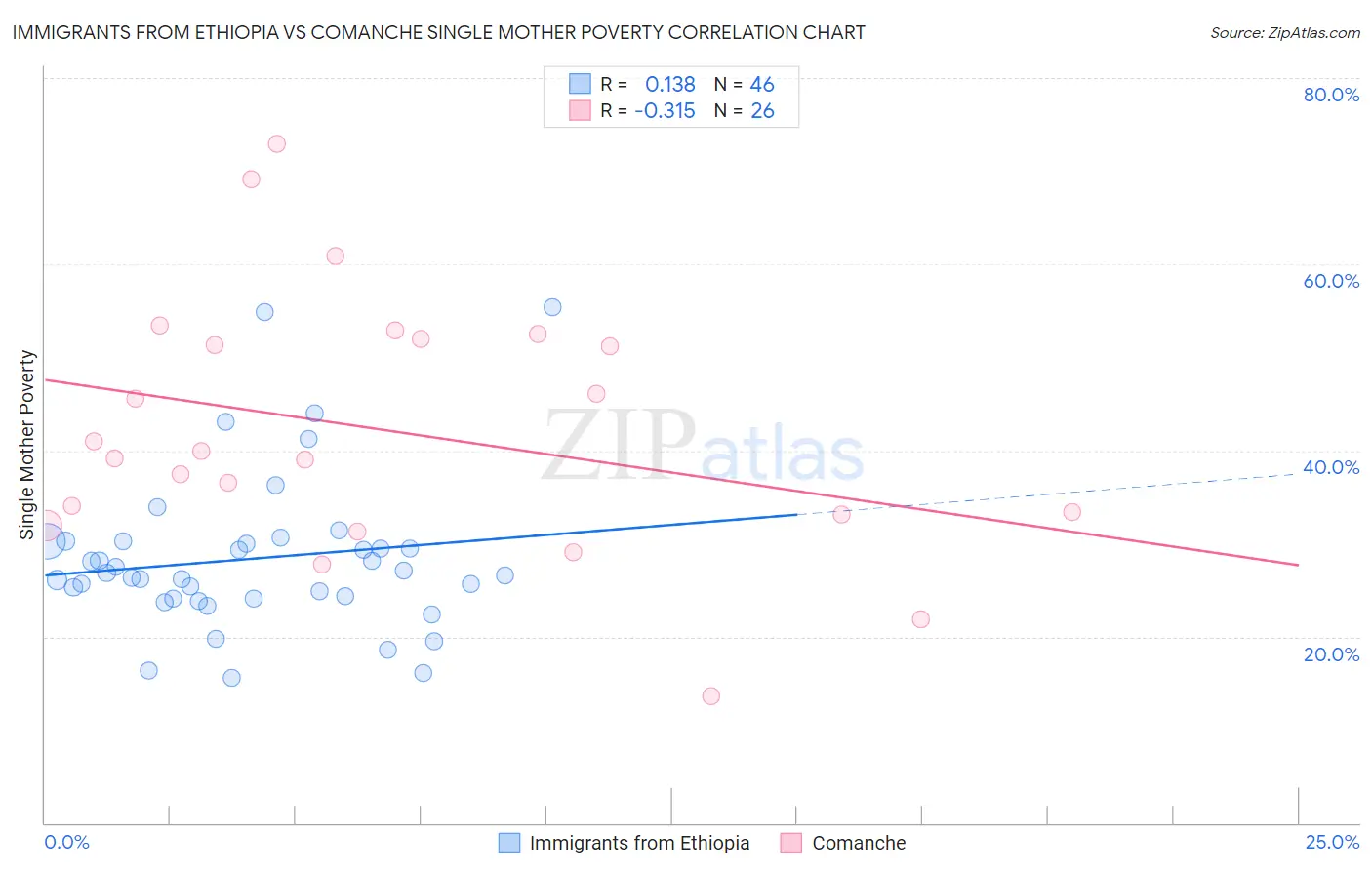 Immigrants from Ethiopia vs Comanche Single Mother Poverty