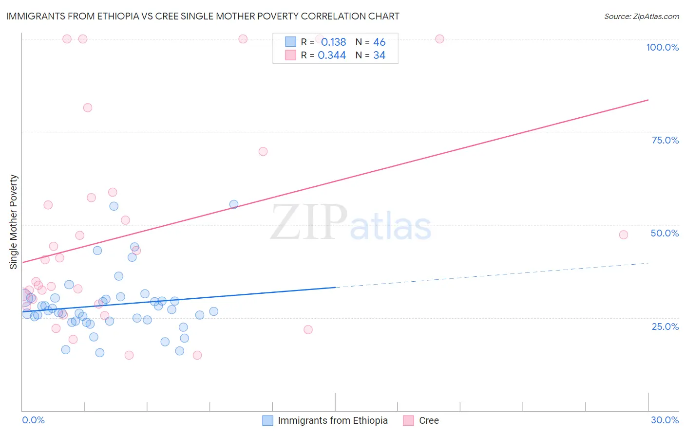 Immigrants from Ethiopia vs Cree Single Mother Poverty