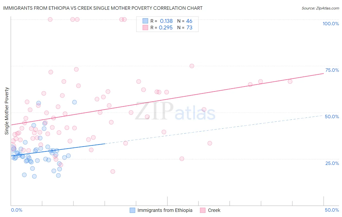 Immigrants from Ethiopia vs Creek Single Mother Poverty