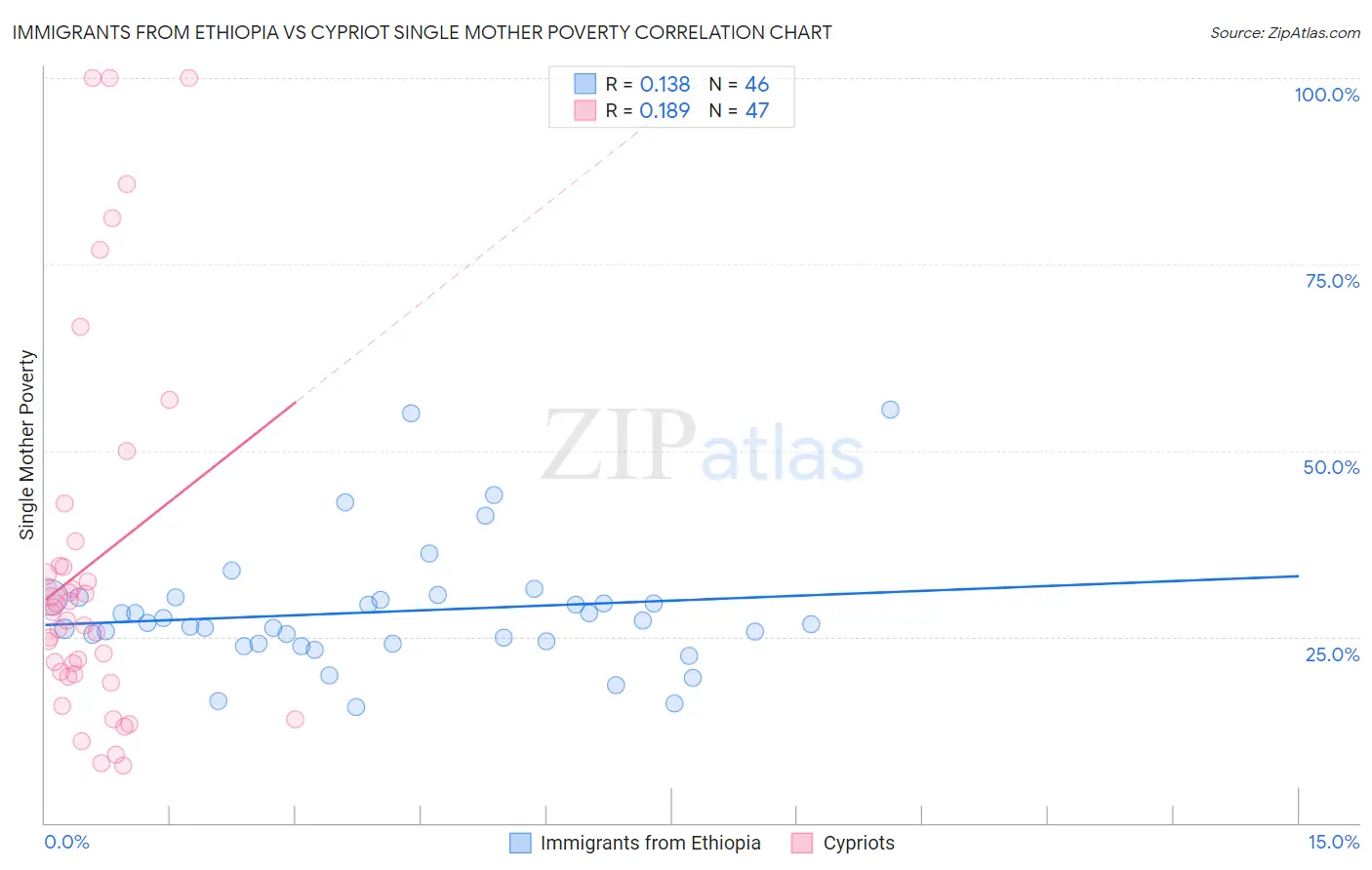 Immigrants from Ethiopia vs Cypriot Single Mother Poverty