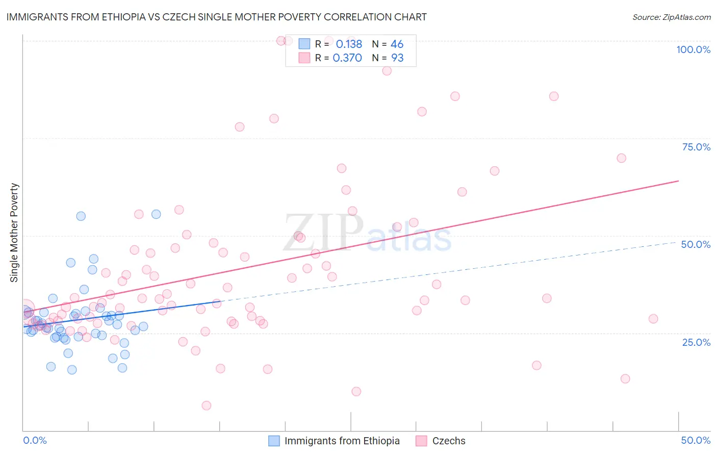 Immigrants from Ethiopia vs Czech Single Mother Poverty