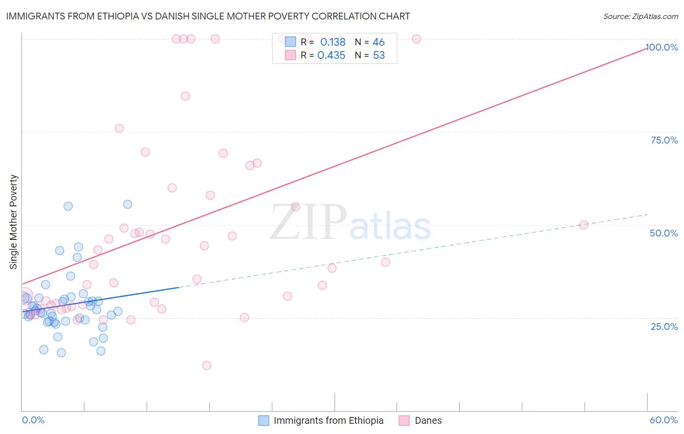 Immigrants from Ethiopia vs Danish Single Mother Poverty