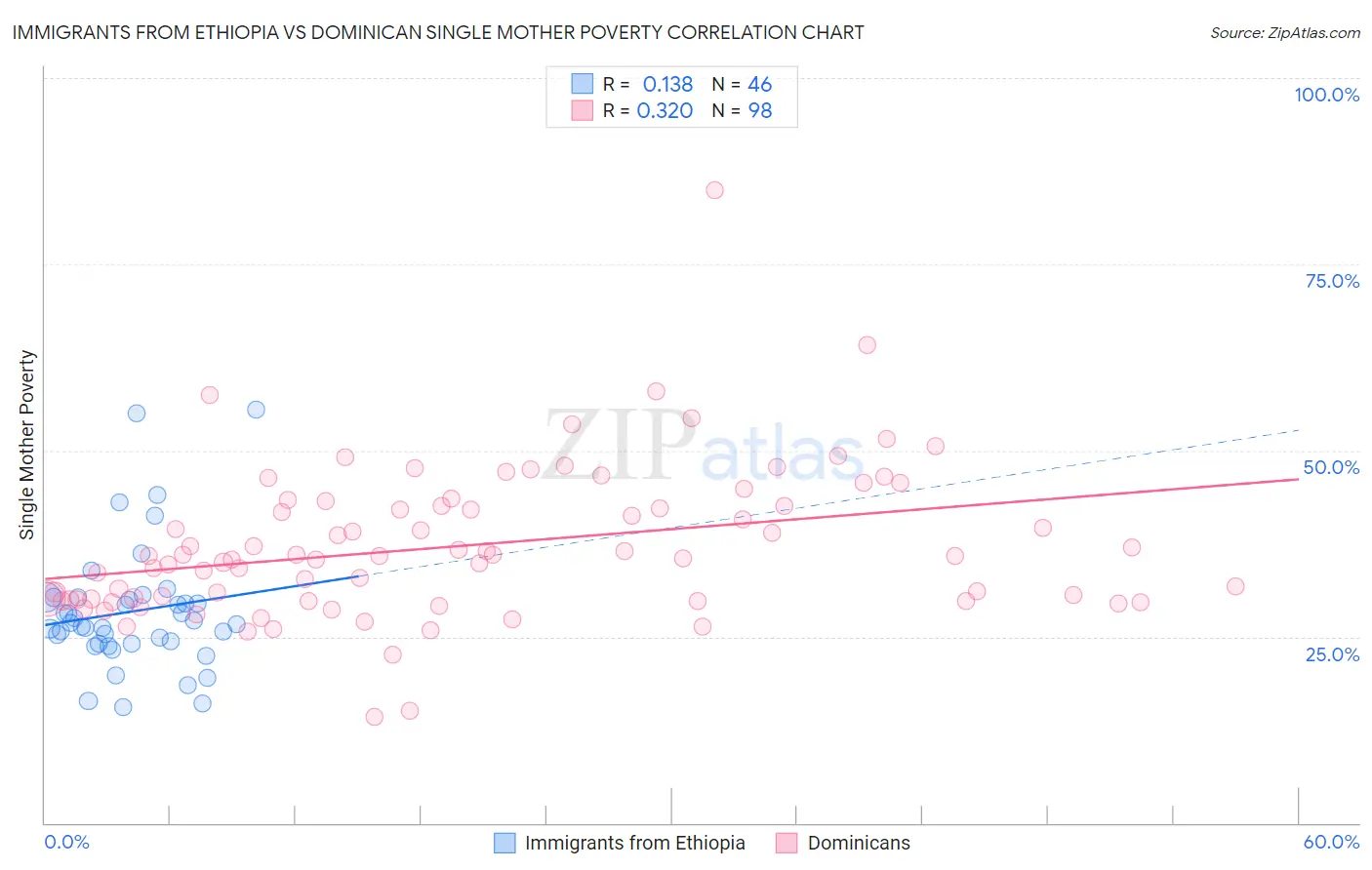 Immigrants from Ethiopia vs Dominican Single Mother Poverty