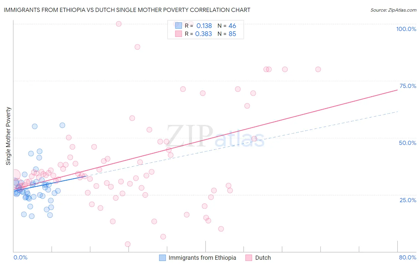 Immigrants from Ethiopia vs Dutch Single Mother Poverty