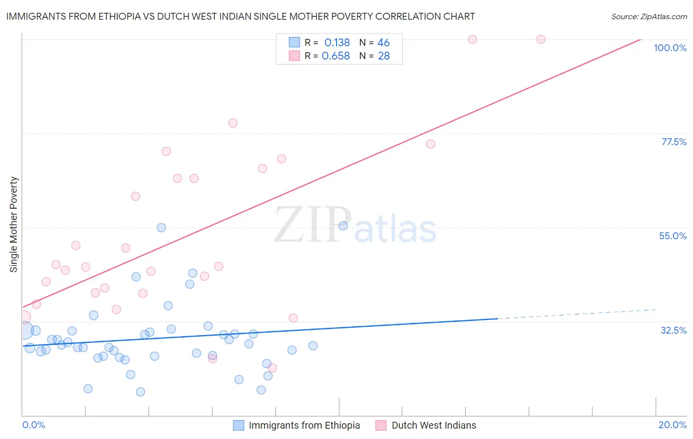 Immigrants from Ethiopia vs Dutch West Indian Single Mother Poverty