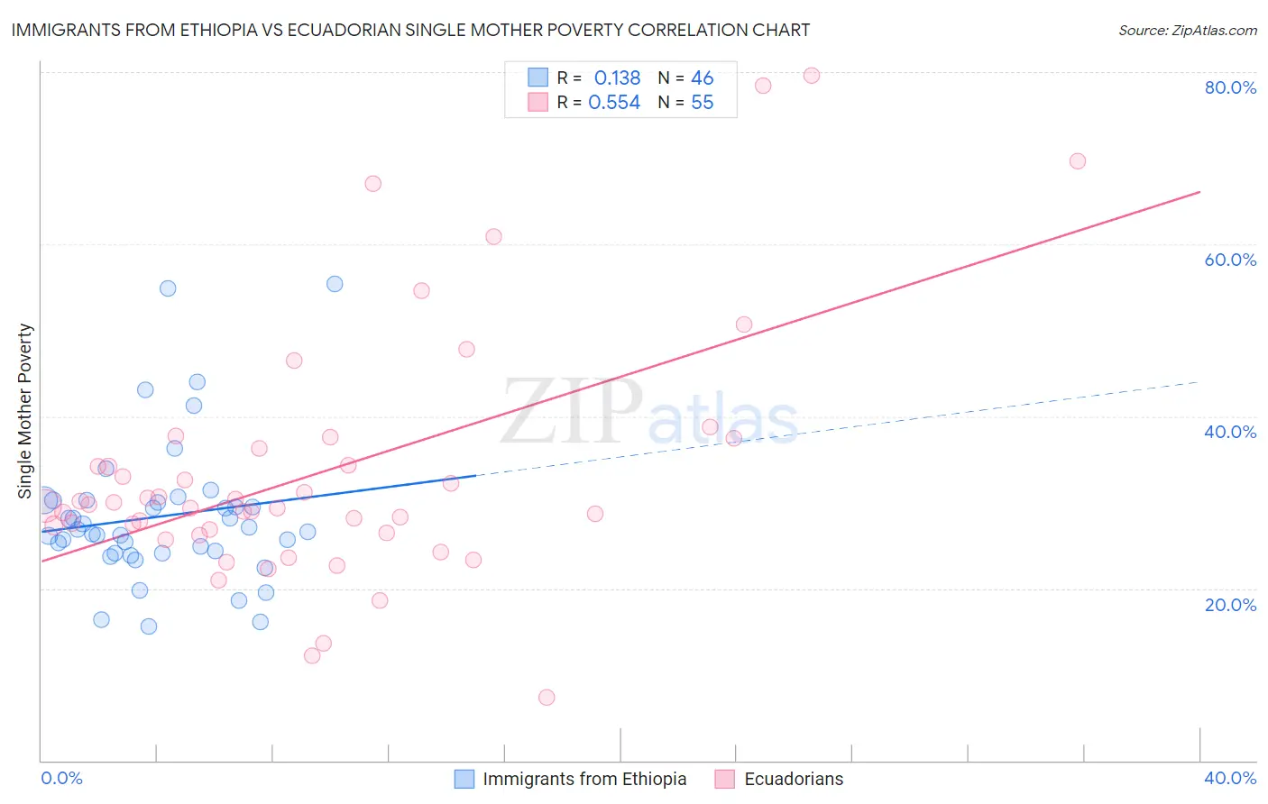 Immigrants from Ethiopia vs Ecuadorian Single Mother Poverty