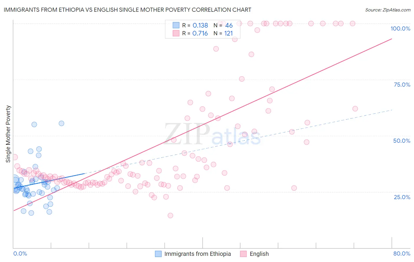 Immigrants from Ethiopia vs English Single Mother Poverty