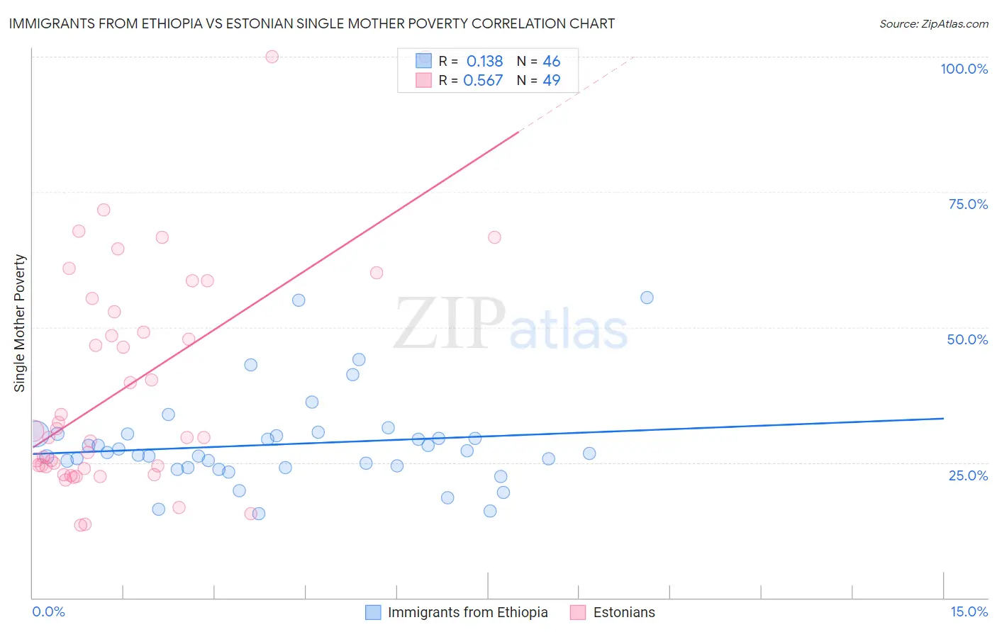 Immigrants from Ethiopia vs Estonian Single Mother Poverty