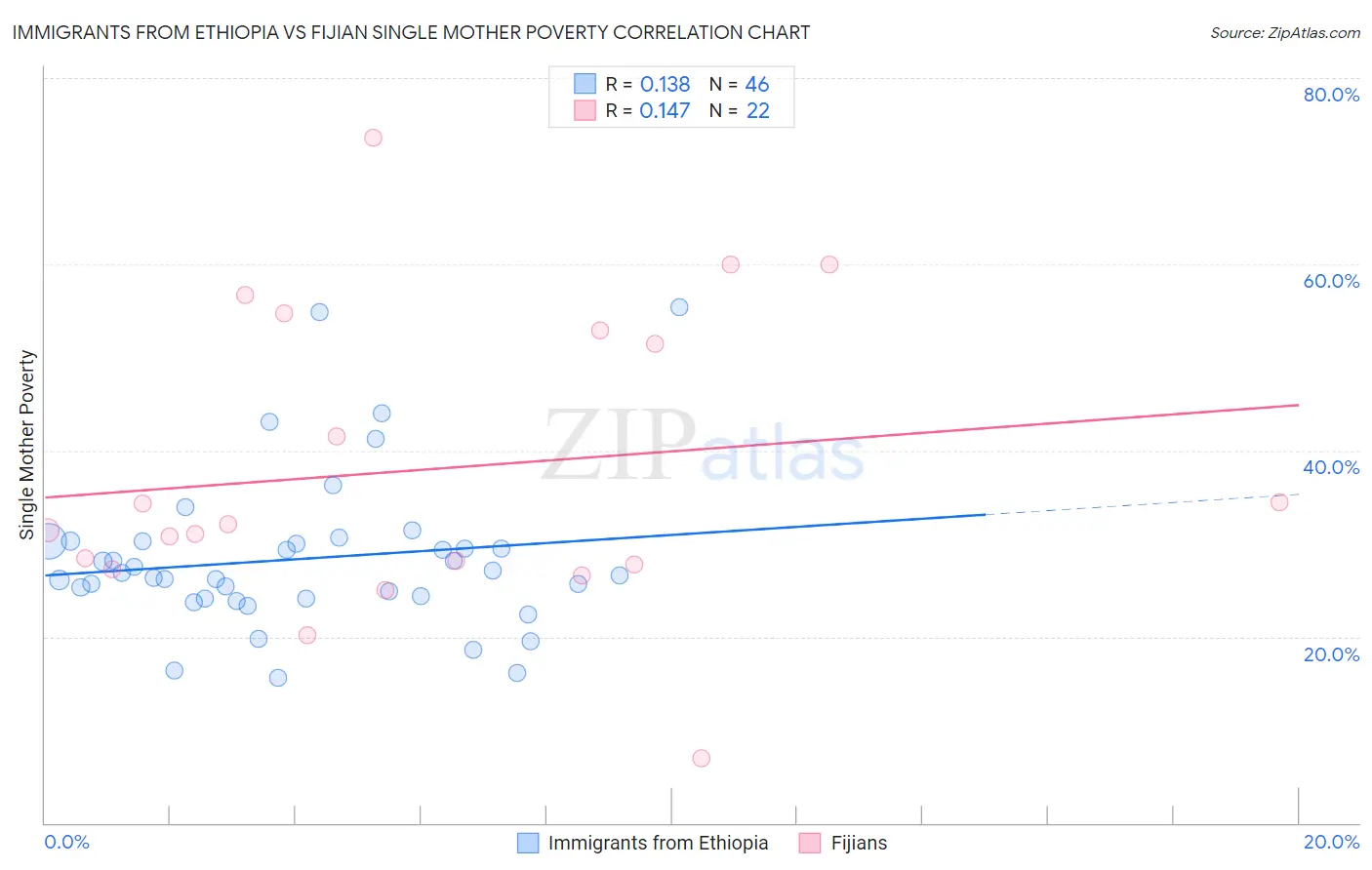 Immigrants from Ethiopia vs Fijian Single Mother Poverty