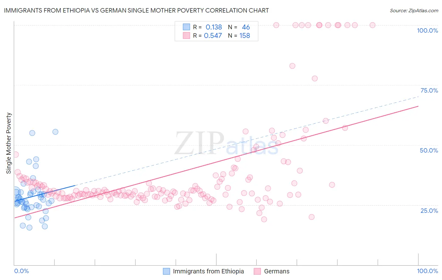 Immigrants from Ethiopia vs German Single Mother Poverty