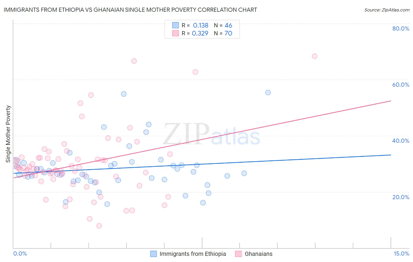 Immigrants from Ethiopia vs Ghanaian Single Mother Poverty