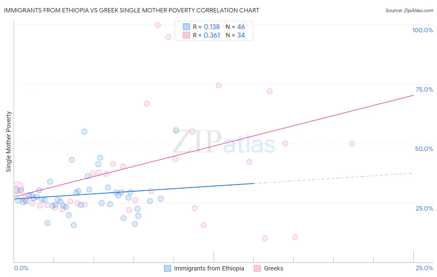 Immigrants from Ethiopia vs Greek Single Mother Poverty