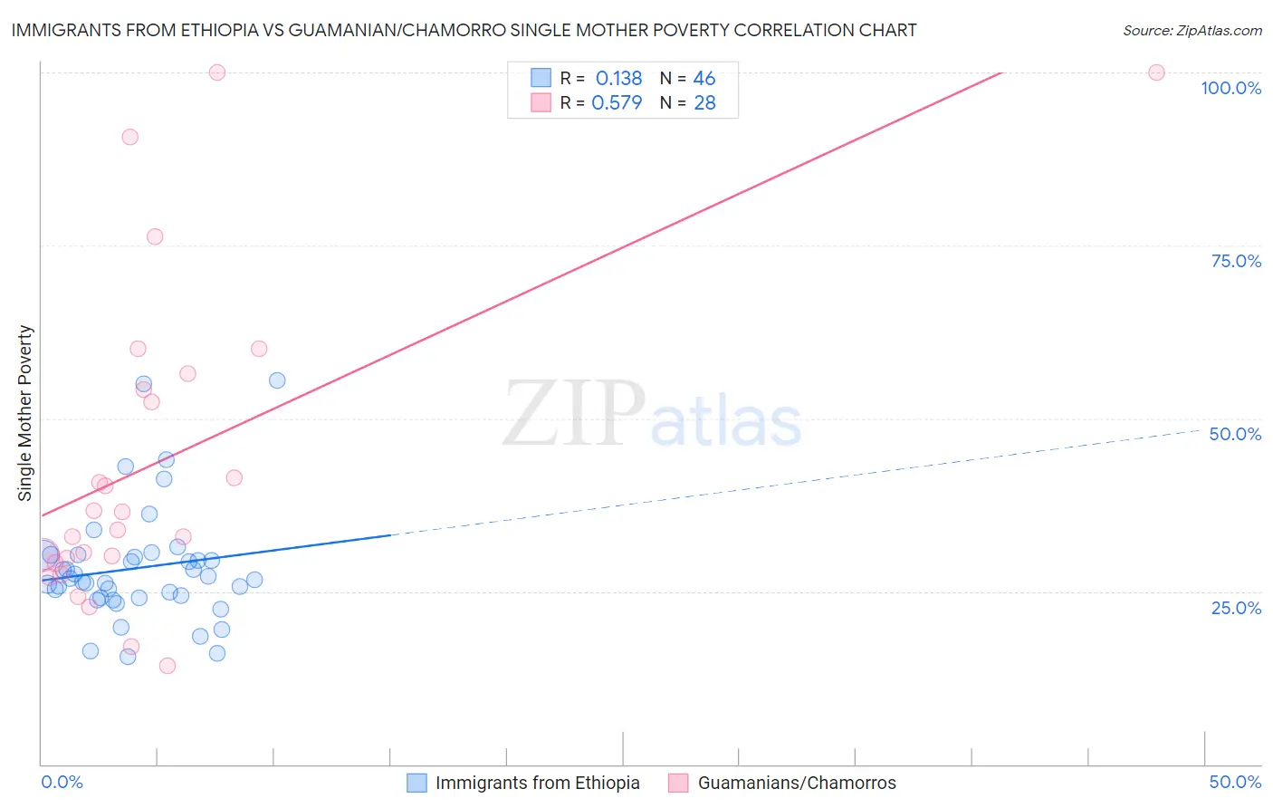 Immigrants from Ethiopia vs Guamanian/Chamorro Single Mother Poverty