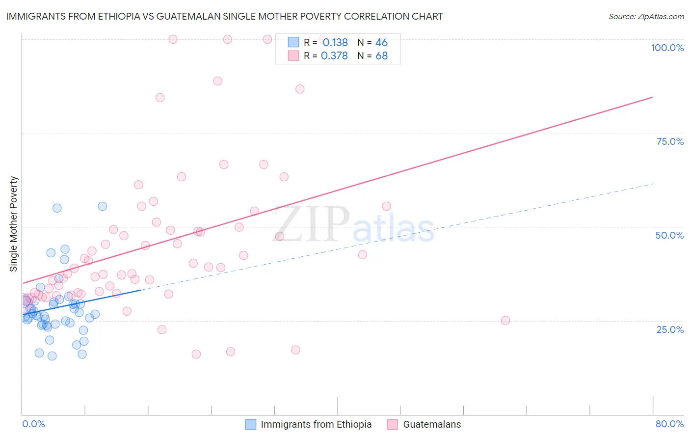 Immigrants from Ethiopia vs Guatemalan Single Mother Poverty