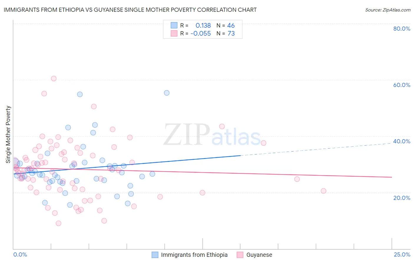 Immigrants from Ethiopia vs Guyanese Single Mother Poverty