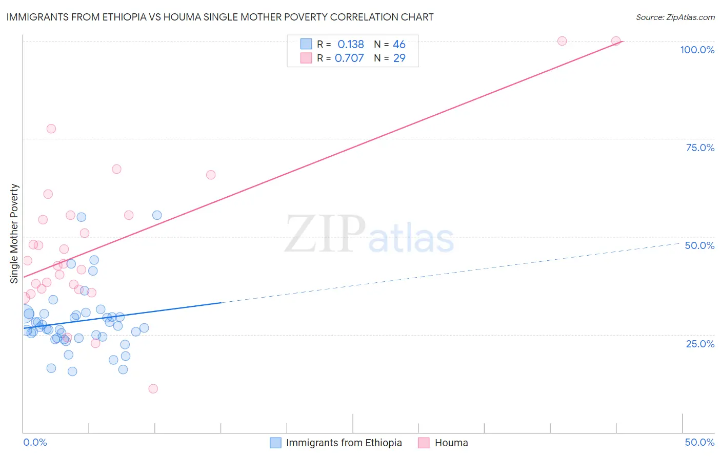 Immigrants from Ethiopia vs Houma Single Mother Poverty